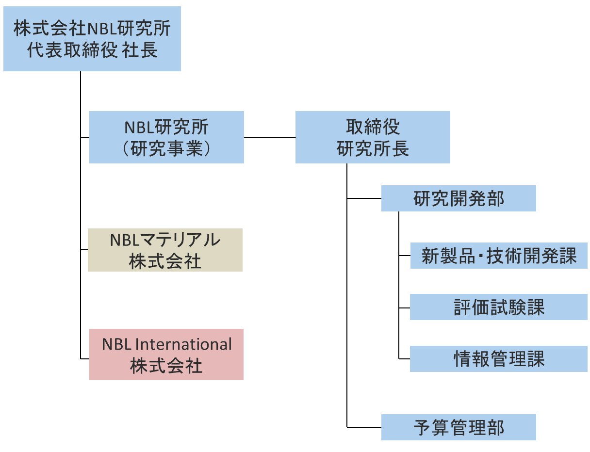 組織図