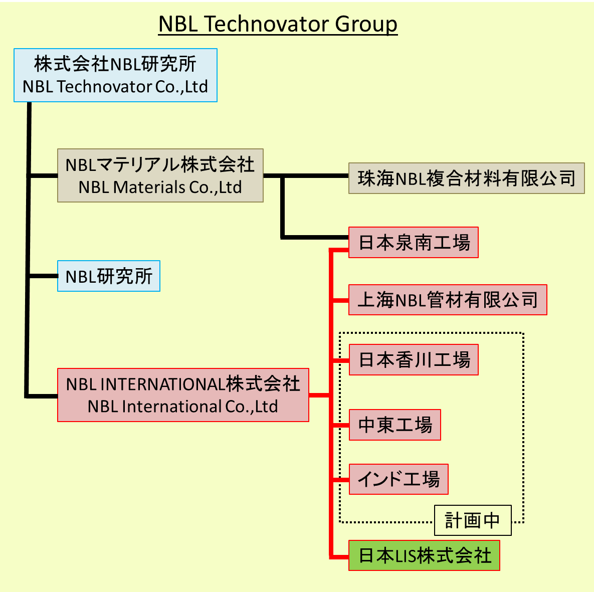 NBL Technovator Group 組織構成図